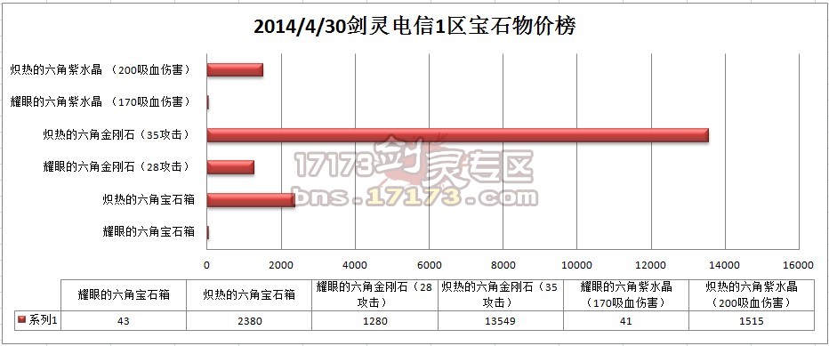 【剑灵物价局】电信一区4月30日物价榜