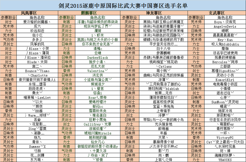 剑灵2015逐鹿中原国际大赛参赛名单