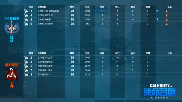 使命召唤OL全国锦标赛线上赛首轮综述:战况激烈 使命召唤OL全国锦标赛线上赛首轮综述:战况激烈