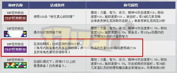 DNF11月7号更新光棍主题系列活动要点简评分析