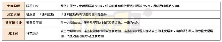 DNF平衡性改版详解 最全全职业改版资料整合