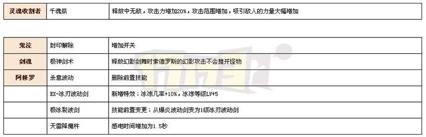 DNF平衡性改版详解 最全全职业改版资料整合