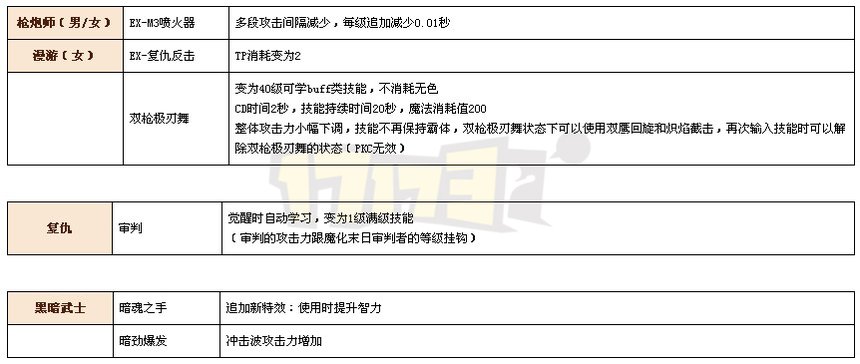 DNF平衡性改版详解 最全全职业改版资料整合