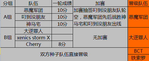 中国队仅剩东北BCT队！F1天王赛团队四强诞生