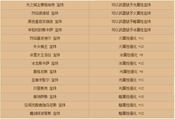 【DNF早报05.06】 3分钟让你知道昨天发生的事