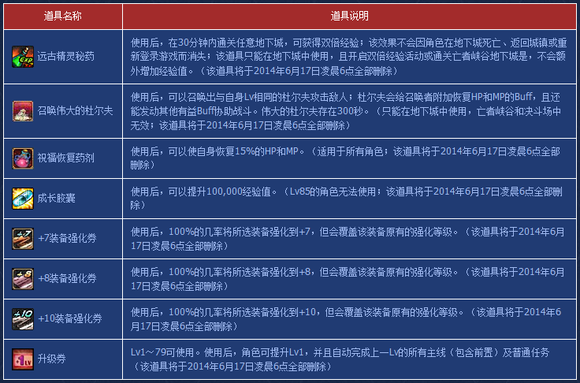 【DNF早报05.06】5月6日上线一系列活动汇总
