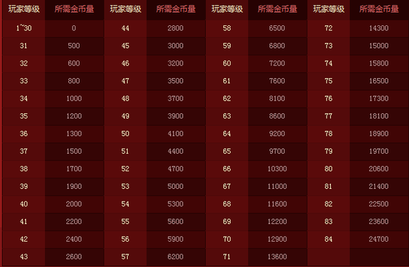 【DNF早报05.06】5月6日上线一系列活动汇总