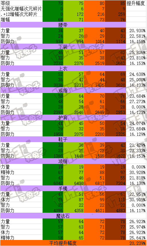 死兔子半年努力升级异界套装属性一览