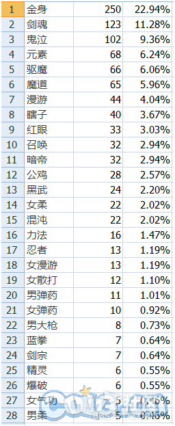 安徒恩20人本开放第一周！全职业分布排名表