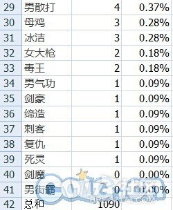 安徒恩20人本开放第一周！全职业分布排名表