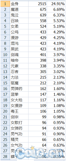 安徒恩20人本开放第一周！全职业分布排名表