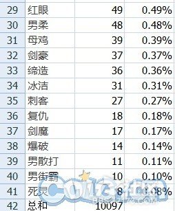 安徒恩20人本开放第一周！全职业分布排名表