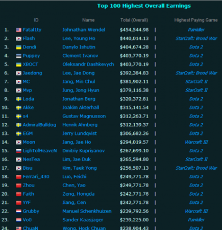 TI3尘埃落定 Alliance众人世界电竞选手收入榜