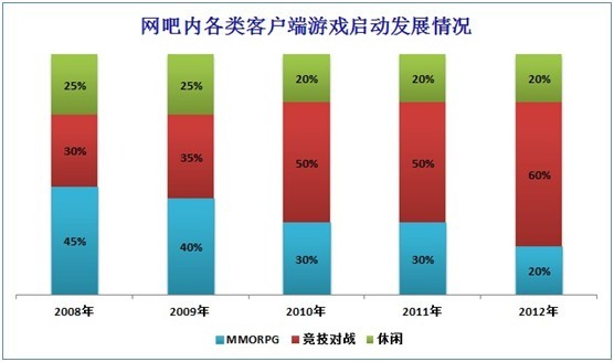 Dota2竞技网吧 网吧轻松转型第一步