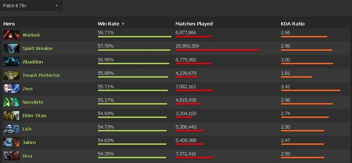 DOTA2 6.79英雄排行榜：屠夫领跑 巫妖登顶