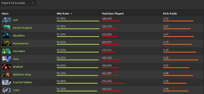 DOTA2 6.79英雄排行榜：屠夫领跑 巫妖登顶