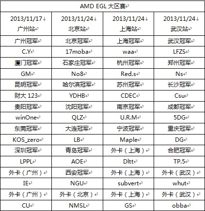 易乐游杯EGL AMD-DOTA2 大区决赛火爆开启