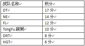 晚19点半直播DOTA2赛睿DLA冒泡赛DltT战HGT