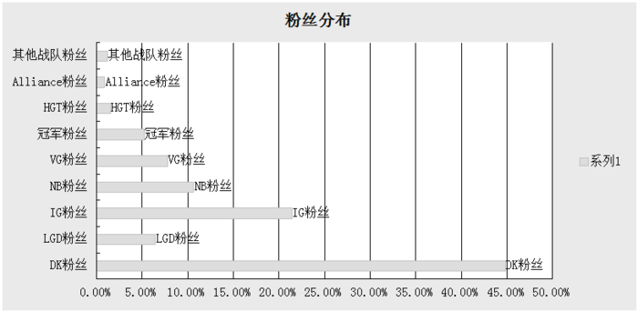 玩家小调查 告诉你DOTA2最受欢迎的队伍是哪支