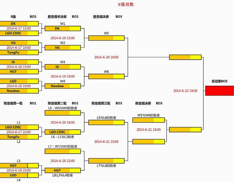 讯拓CDEC新星杯首轮四豪门晋级 LGD惨遭淘汰