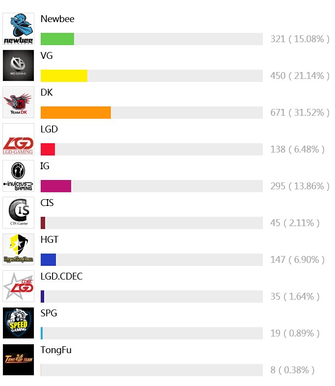 我的联赛我做主，DK、VG率先进入线下8强