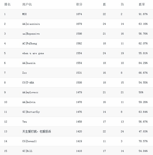 讯拓CDEC预备赛MSX高胜率摘Top第28季开启
