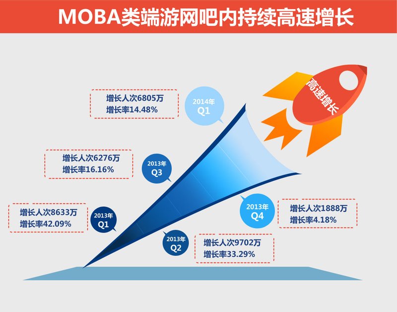 网吧数据透：低调前进的黑马——DOTA2