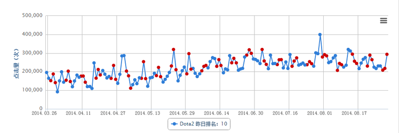 网吧数据透：低调前进的黑马——DOTA2