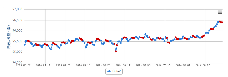 网吧数据透：低调前进的黑马——DOTA2