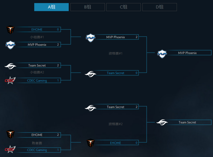 DOTA2上海特锦赛首日 A组MVP.Phx惊艳夺魁