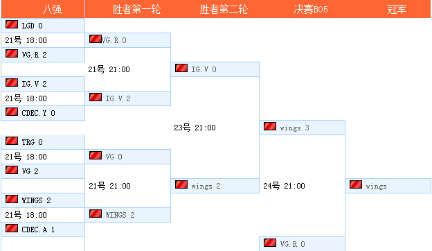 ESL中国区决赛:WINGS击败VG.R夺冠
