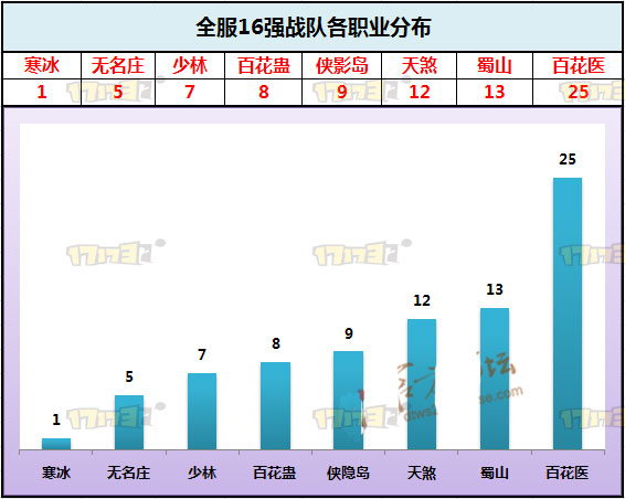 大唐无双2皇城争霸赛16强职业分布及对阵表