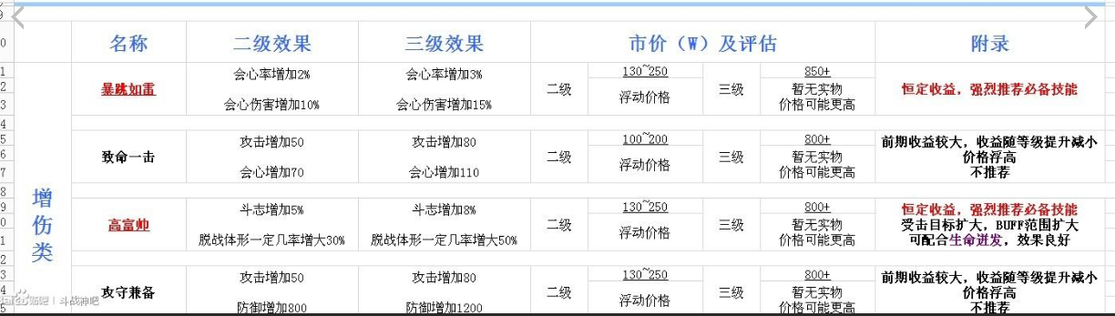 狂蟒之灾宗派福利 斗战神宠物技能价值详解