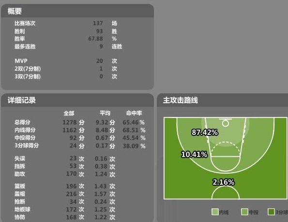 自由篮球双塔阵容的PF加点及发展方向