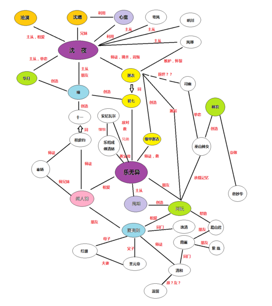 玩家自制《古剑奇谭2》全人物角色关系图 玩家自制《古剑奇谭2》全人物角色关系图
