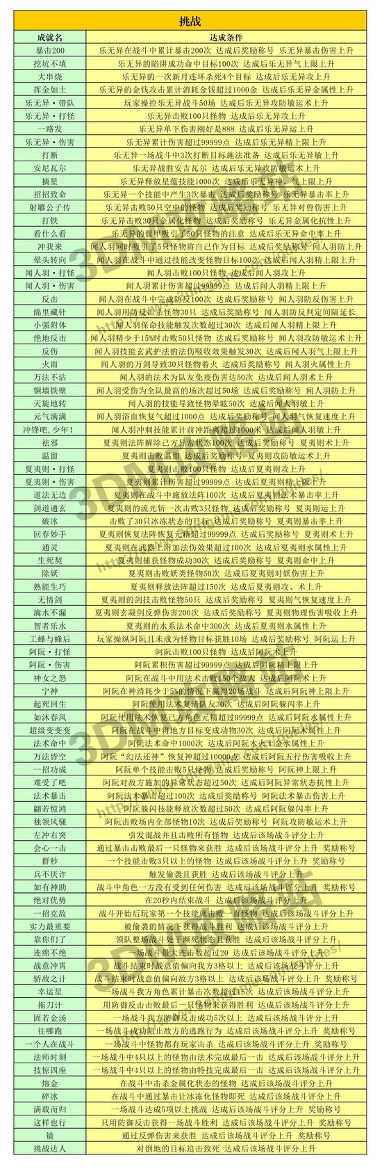 《古剑奇谭2》 全成就达成条件及成就列表