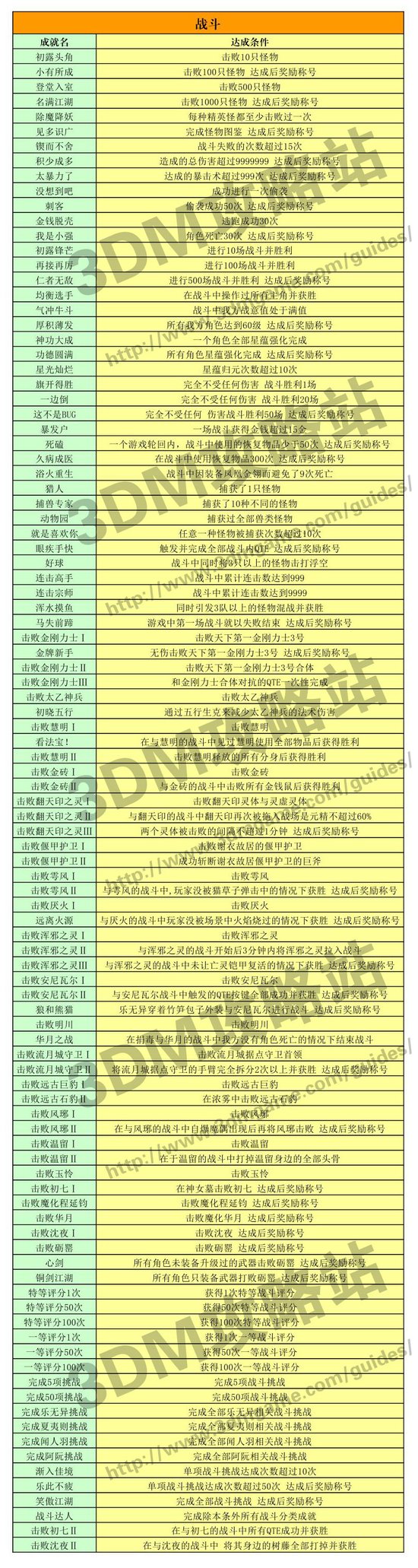 《古剑奇谭2》 全成就达成条件及成就列表