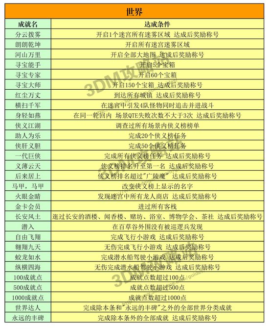 《古剑奇谭2》 全成就达成条件及成就列表