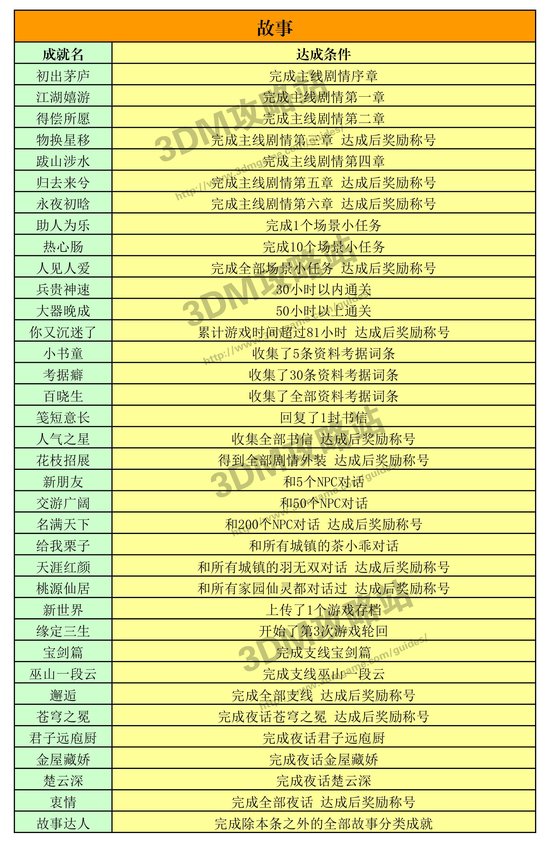 《古剑奇谭2》 全成就达成条件及成就列表