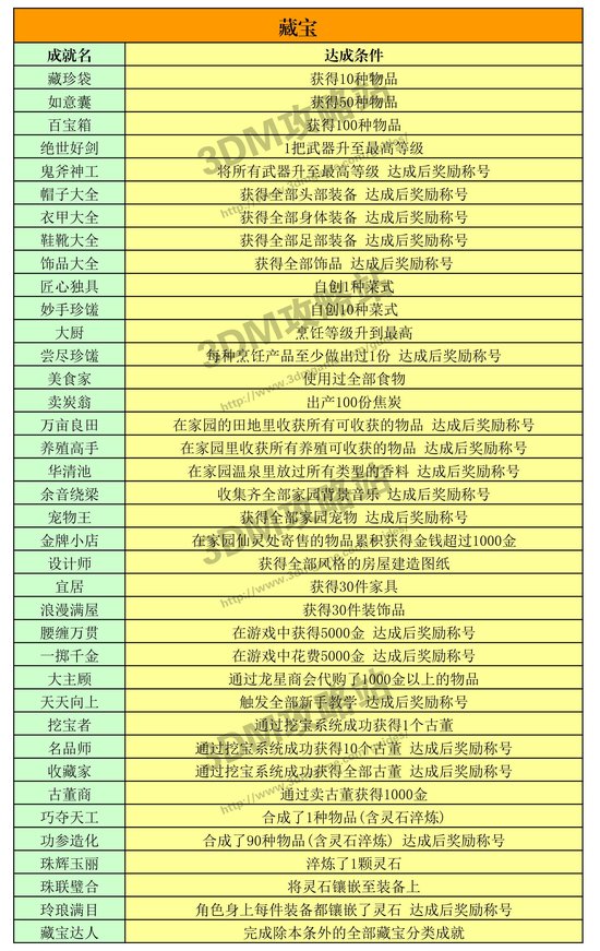 《古剑奇谭2》 全成就达成条件及成就列表