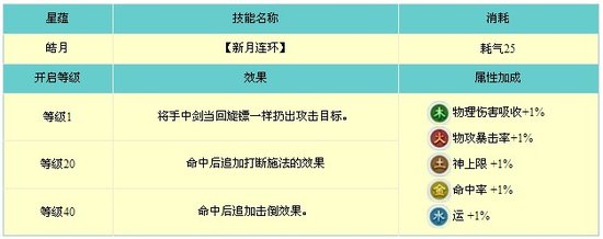 《古剑奇谭2》乐无异星蕴技能大解析