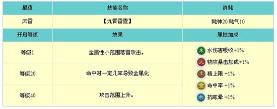 《古剑奇谭2》乐无异星蕴技能大解析