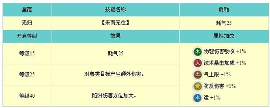 《古剑奇谭2》乐无异星蕴技能大解析