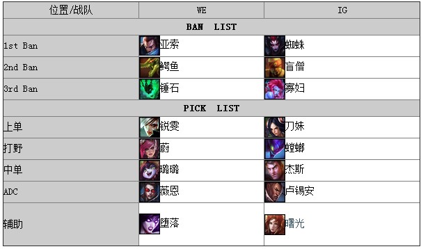 刀妹杰斯奇阵未奏效 IG惜败WE双方战平