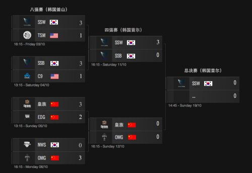 总决赛四强赛首战 SSW完胜SSB晋级决赛