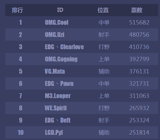LPL全明星赛阵容出炉 EDG OMG均三人入选