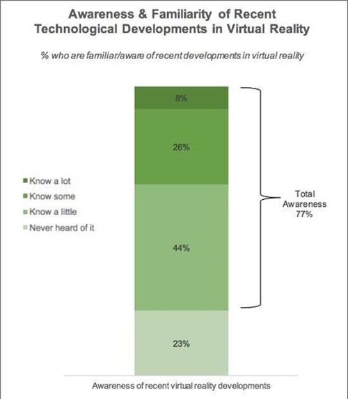 VR认知度调查：77%用户对VR发展有所了解