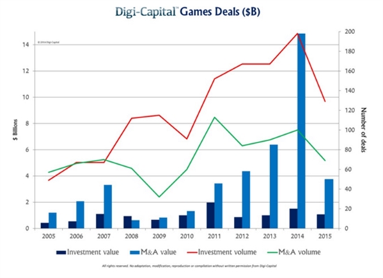 2015游戏公司IPO十年最低 交易额降81%
