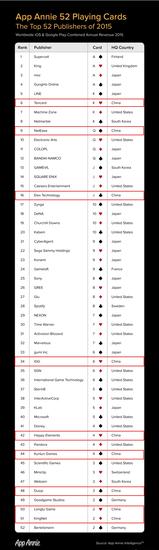 全球52强发行商：国内9家上榜 网易首入前10