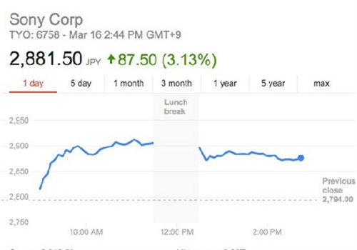 投资者普遍看好索尼PSVR 股价大涨4%